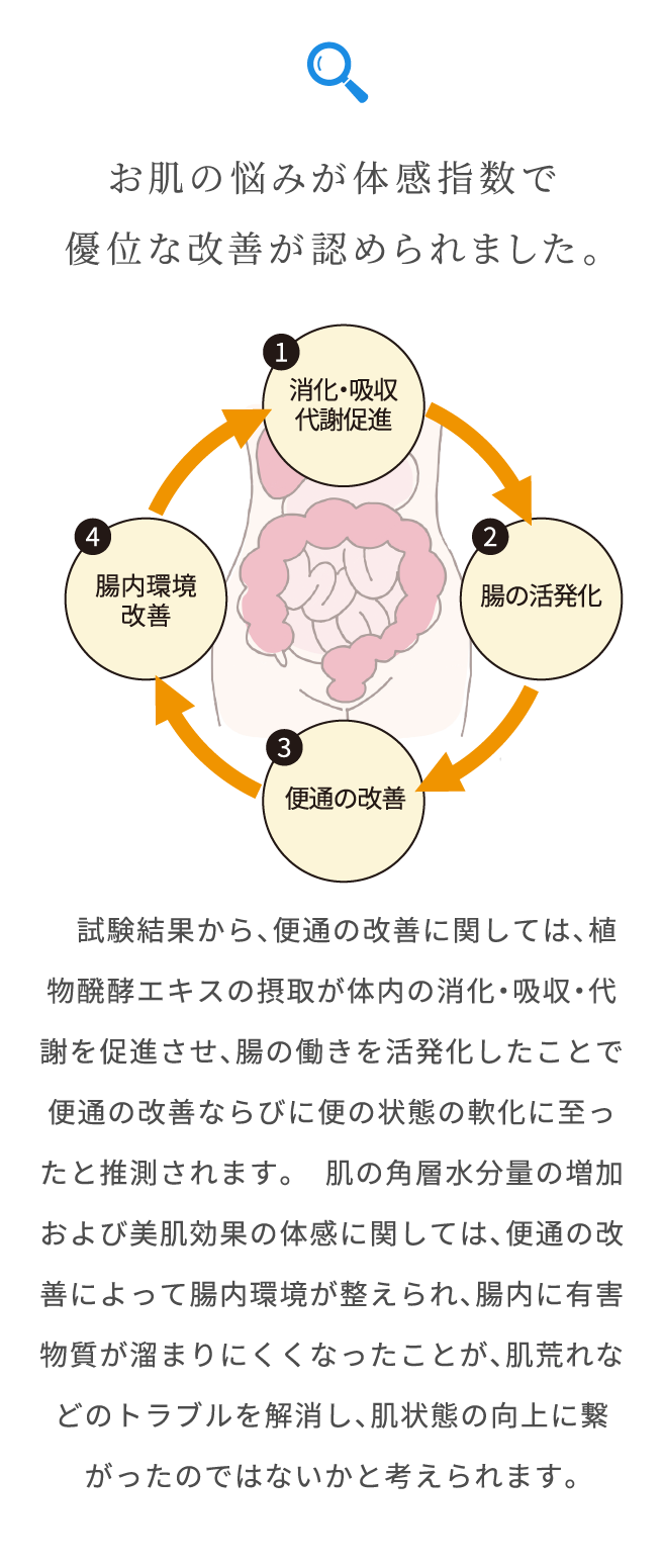 腸内環境がととのい、便通が改善されました。