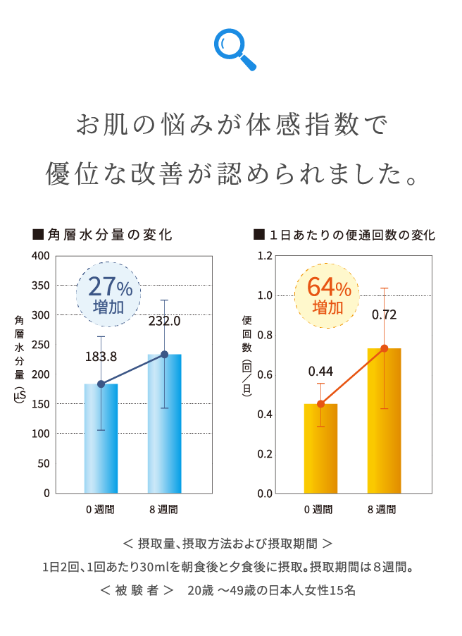 お肌の悩みが体感指数で優位な改善が認められました。