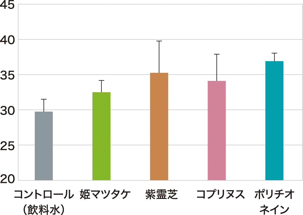 図表／抹消血単各細胞におけるSirtuin2