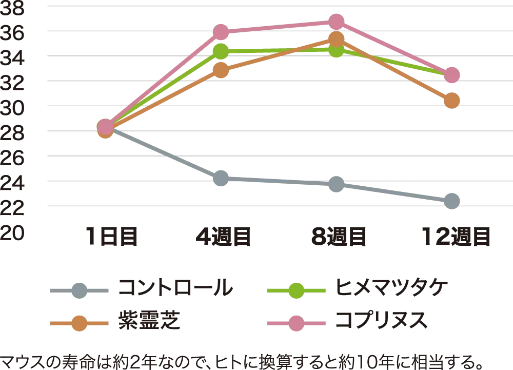 図表／マウス試験Sirtuin2