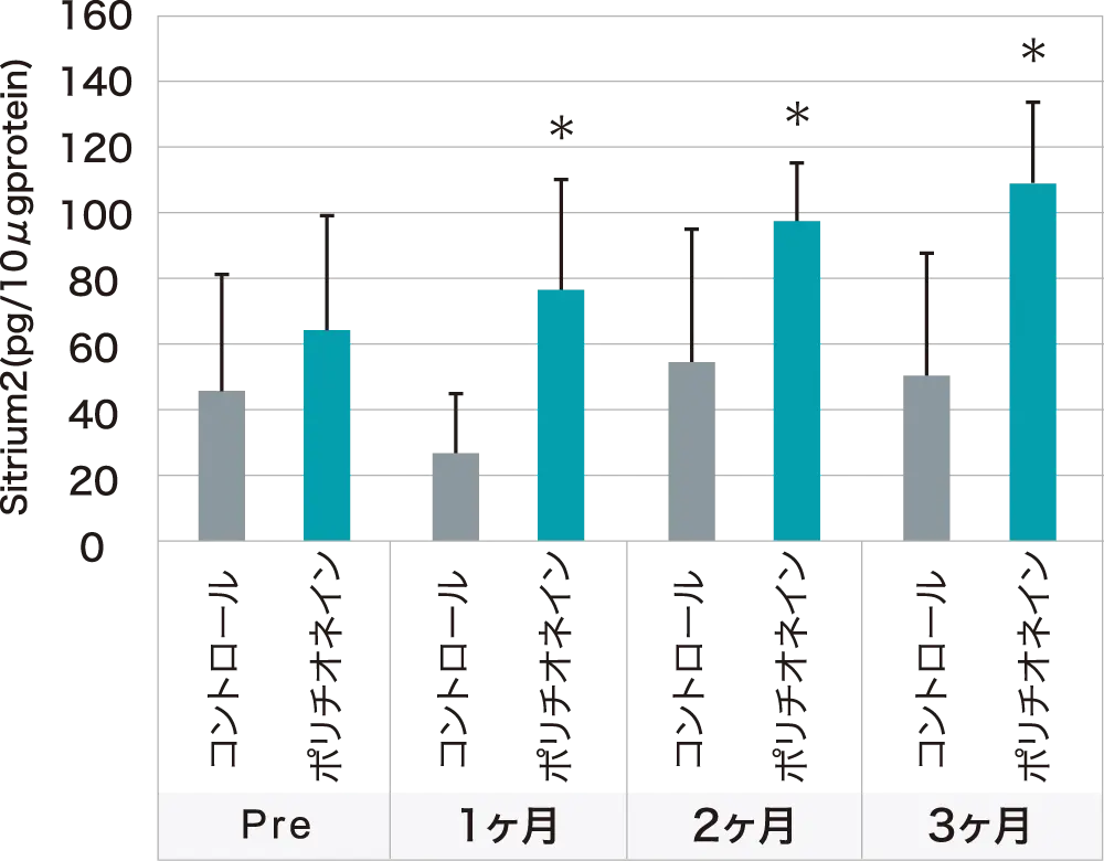 図表／抹消血単各細胞におけるSirtuin2